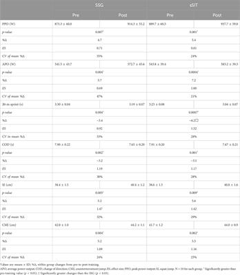 Optimal homeostatic stress to maximize the homogeneity of adaptations to interval interventions in soccer players